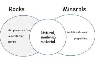Rocks Minerals 
Get properties from 
Minerals they 
contain 
each has its own 
properties 
Natural, 
nonliving 
material 
 