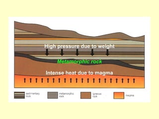 High pressure due to weight
Intense heat due to magma
Metamorphic rock
 