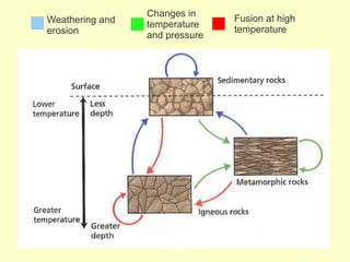 Weathering and
erosion
Changes in
temperature
and pressure
Fusion at high
temperature
 