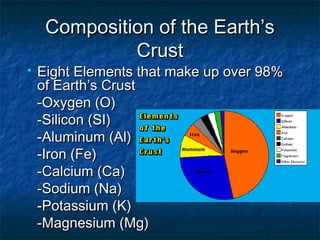 Composition of the Earth’s
Crust



Eight Elements that make up over 98%
of Earth’s Crust
-Oxygen (O)
-Silicon (SI)
-Aluminum (Al)
-Iron (Fe)
-Calcium (Ca)
-Sodium (Na)
-Potassium (K)
-Magnesium (Mg)

 