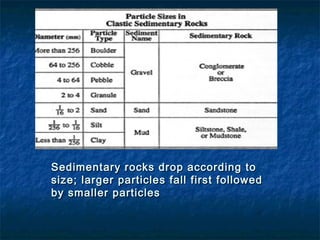 Sedimentary rocks drop according to
size; larger particles fall first followed
by smaller particles

 