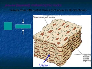 foliated (layered) metamorphic rocks
results from differential stress (not equal in all directions)

foliation

 