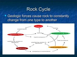 Rock Cycle


Geologic forces cause rock to constantly
change from one type to another

 