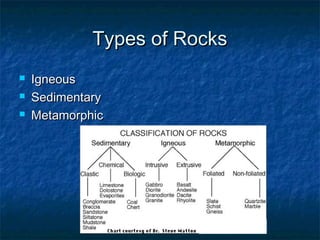 Types of Rocks




Igneous
Sedimentary
Metamorphic

 