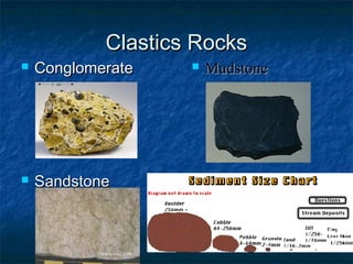 Clastics Rocks



Conglomerate



Sandstone



Mudstone

 
