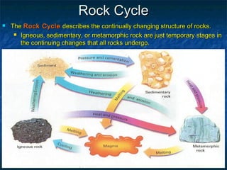 Rock Cycle


The Rock Cycle describes the continually changing structure of rocks.
 Igneous, sedimentary, or metamorphic rock are just temporary stages in
the continuing changes that all rocks undergo.

 