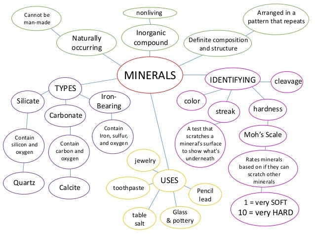 Minerals Concept Map