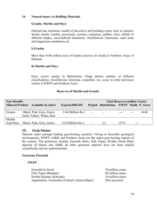 14.    Natural stones As Building Materials

                  Granite, Marble and Onyx

                  Pakistan has enormous wealth of decorative and building stones such as granites,
                  diorite, dunite, tonalite, pyroxenite, syenites, serpenites, gobbro, onyx, marble of
                  different shades, recrystallized limestones, fossiliferrous limestones, sand stone
                  and magnesium sandstones etc.

                  i) Granite

                  More than 4140 million tons of Granite reserves are found in Northern Areas of
                  Pakistan.

                  ii) Marble and Onyx


                  Onyx occurs mainly in Balochistan, Chagi district marbles of different
                  classifications, fossiliferrous limestone, serpentine etc. occur in other provinces
                  mainly in NWFP and Northern Areas.

                                        Reserves of Marble and Granite


Non Metallic                                                                Total Reserves (million Tones)
Mineral Product   Available in colors     Export(2004-05)        Punjab Balochistan NWFP Sindh N. Areas

Granite    Black, Pink, Grey, Green,        2.04 (Million Rs.)     -        -              ---      --         4140
           Gold, Yellow, White, Red.
Marble
And Onyx   Black, Pink, Grey, Green,       15.0 (Million Rs.)      -       2.2            157.9          ---

           15.     Gem Stones
           Pakistan ranks amongst leading gem-hosting countries. Owing to favorable geological
           environments, NWFP, AJ&K and Northern Areas are the major gem hosting regions of
           the country. The gemstones include; Emerald, Ruby, Pink Topaz, Peridot, Green Ruby
           deposits of Hunza and AJ&K all other gemstone deposits have not been studied
           scientifically and are undocumented.

           Gemstone Potential

                 NWFP

                  Emerald (in Swat)                                             70 million carats
                  Pink Topaz (Mardarn)                                          09 million carats
                  Peridot (Hazara, Kohistan)                                    10 million carats
                  Aquamarine, Tourmaline (Chitral), Garnet (Bajor)              (Not assessed)



                                                                                                    20
 