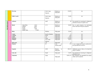 Fire clay                                    Fairly Large      Medium to          124,003                       -do-
                                                                                                                  high grade
                                                                                                Deposits

                                                   Fuller’s earth                               Fairly Large      Medium to           18,446                       -do-
                                                                                                                  high grade
                                                                                                Deposits

                                                   Asbestos                                     small             Medium to               60    Fair potential for increasing its indigenous
NON METALLIC

               CHEMICAL, FERTILIZER & INDUSTRIAL




                                                                                                                  high grade                    utilization increase in exports exist.

                                                   Barite           - Naka Pabni     0.012      13.71             Medium to           26,002    Fair to good prospects for developing
                                                                    - Bakhari       0.002                         high grade                    known and discovering new deposits.
                                                                    - Kundi         0.014
                                                                    - Gunga         1.400
                                                                    - Moner Talar      12.280
                                                   Brine                                        Medium            High grade          55,903                       -do-

                                                   Calcite                                      Small to Medium   High grade              15                       -do-
                                                   Celestite                                    Small             High grade             838                       -do-
                                                   Chalk                                        -do-              High grade           7,945                       -do-
                                                   Dolomite                                     Large             High grade         276,668                       -do-
                                                   Feldspar                                     Very Large        High grade          32,012                       -do-
                                                                                                Deposits
                                                   Flint stone                                  -do-              High grade              73                        -do-
                                                   Fluorite                                     0.1               Low         to         579    A cut in import bill may be achieved by
                                                                                                                  medium grade                  proving additional resources.


                                                   Gypsum                                       4,850             Medium       to    384,513    Additional reserves likely to be found but
                                                                                                                  high grade                    export is unlikely.

                                                   Lake salt                                    Small             High grade          16,035    Fair potential for increasing its indigenous
                                                                                                                                                utilization exists.
                                                   Limestone                                    Large                               8,697,573   Raw limestone not exportable but cement
                                                                                                                  High grade                    clinker can be exported.




                                                                                                                                                                                    8
 