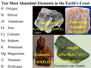 Ten Most Abundant Elements in the Earth’s Crust O  Oxygen Si  Silicon Al  Aluminum Fe  Iron Ca  Calcium Na  Sodium K  Potassium Mg  Magnesium Ti  Titanium H  Hydrogen Potassium Feldspar (KAl 2 Si 3 O 8 ) Augite (Ca,Na,Mg,Fe +2 ,Fe +3 , Al,Ti) 2 {(Si,Al) 2 O 6 } Muscovite K 2 Al 4 [Si 6 Al 2 O 20 ](OH,F) 4 Limonite  FeO(H 2 O) 2 