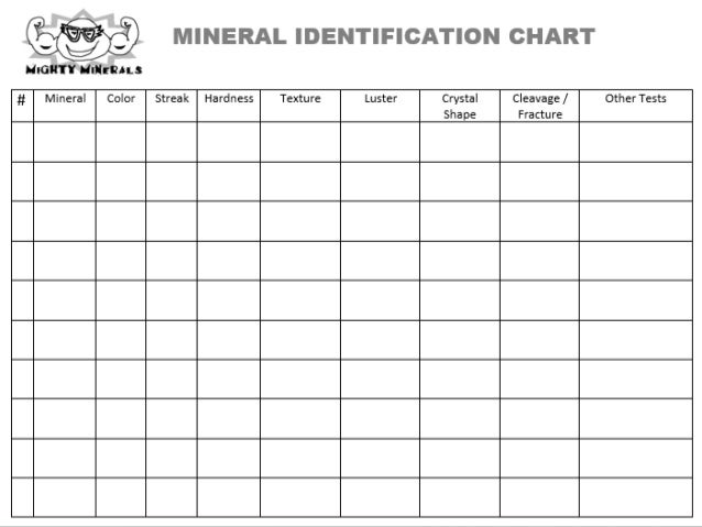 Identifying Minerals Chart