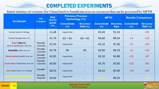 COMPLETED EXPERIMENTS
@Hassan Harraz 2024
MPTH Technology
@Hassan Harraz 2024
MPTH Technology
1/20/2024 18
 
