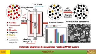 Schematic diagram of the suspension roasting (MPTH) system.
@Hassan Harraz 2024
MPTH Technology
@Hassan Harraz 2024
MPTH Technology
1/20/2024 8
 
