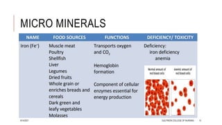 MICRO MINERALS
8/14/2021 GULFREEN COLLEGE OF NURSING 13
 