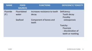 8/14/2021 GULFREEN COLLEGE OF NURSING 16
 