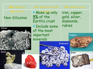 Silver Gold Ruby Iron Copper Diamond iron, copper, gold, silver, diamonds, rubies   Make up only  5%  of the Earth’s crust Include some of the most important minerals   Non-Silicates Examples Characteristics Mineral Group 
