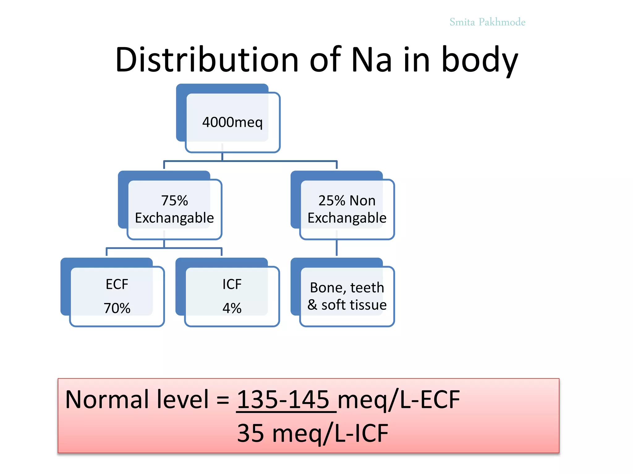 Smita Pakhmode
Distribution of Na in body
4000meq
75%
Exchangable
ECF
70%
ICF
4%
25% Non
Exchangable
Bone, teeth
& soft tissue
Normal level = 135-145 meq/L-ECF
35 meq/L-ICF
 
