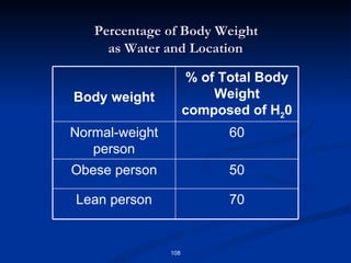 Percentage of Body Weight  as Water and Location   Body weight % of Total Body Weight composed of H 2 0 Normal-weight person 60 Obese person 50 Lean person 70 