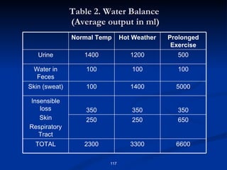 Table 2. Water Balance    (Average output in ml) Normal Temp Hot Weather Prolonged Exercise Urine 1400 1200 500 Water in Feces 100 100 100 Skin (sweat) 100 1400 5000 Insensible loss Skin Respiratory Tract 350 350 350 250 250 650 TOTAL 2300 3300 6600 