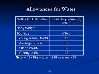 Allowances for Water Note : + 15 ml/kg in excess of 20 kg at age > 50 Method of Estimation Fluid Requirements, ml/kg Body Weight Adults, y ml/kg Young active, 15-30 40 Average, 25-55 35 Older, 55-65 30 Elderly, > 65 25 