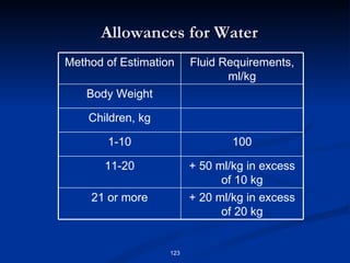 Allowances for Water Method of Estimation Fluid Requirements, ml/kg Body Weight Children, kg 1-10 100 11-20 + 50 ml/kg in excess of 10 kg 21 or more + 20 ml/kg in excess of 20 kg 