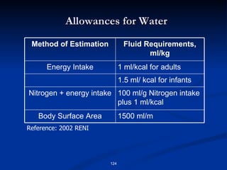 Allowances for Water Reference: 2002 RENI Method of Estimation Fluid Requirements, ml/kg Energy Intake 1 ml/kcal for adults 1.5 ml/ kcal for infants Nitrogen + energy intake 100 ml/g Nitrogen intake plus 1 ml/kcal Body Surface Area 1500 ml/m 