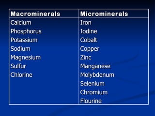 Macrominerals Microminerals Calcium Phosphorus Potassium Sodium Magnesium Sulfur Chlorine Iron Iodine Cobalt Copper Zinc Manganese Molybdenum Selenium Chromium Flourine 