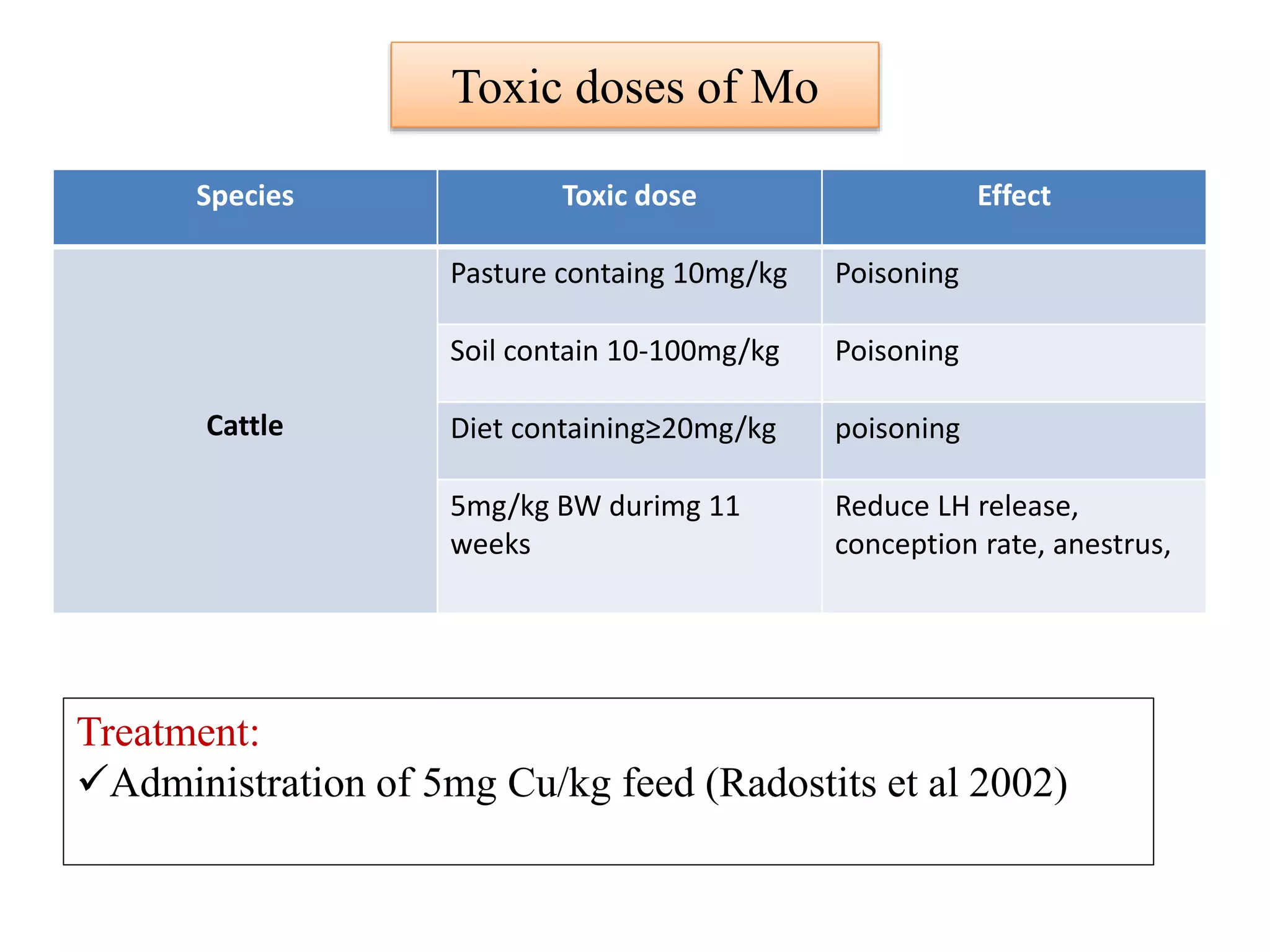 Toxic doses of Mo
Species Toxic dose Effect
Cattle
Pasture containg 10mg/kg Poisoning
Soil contain 10-100mg/kg Poisoning
Diet containing≥20mg/kg poisoning
5mg/kg BW durimg 11
weeks
Reduce LH release,
conception rate, anestrus,
Treatment:
Administration of 5mg Cu/kg feed (Radostits et al 2002)
 