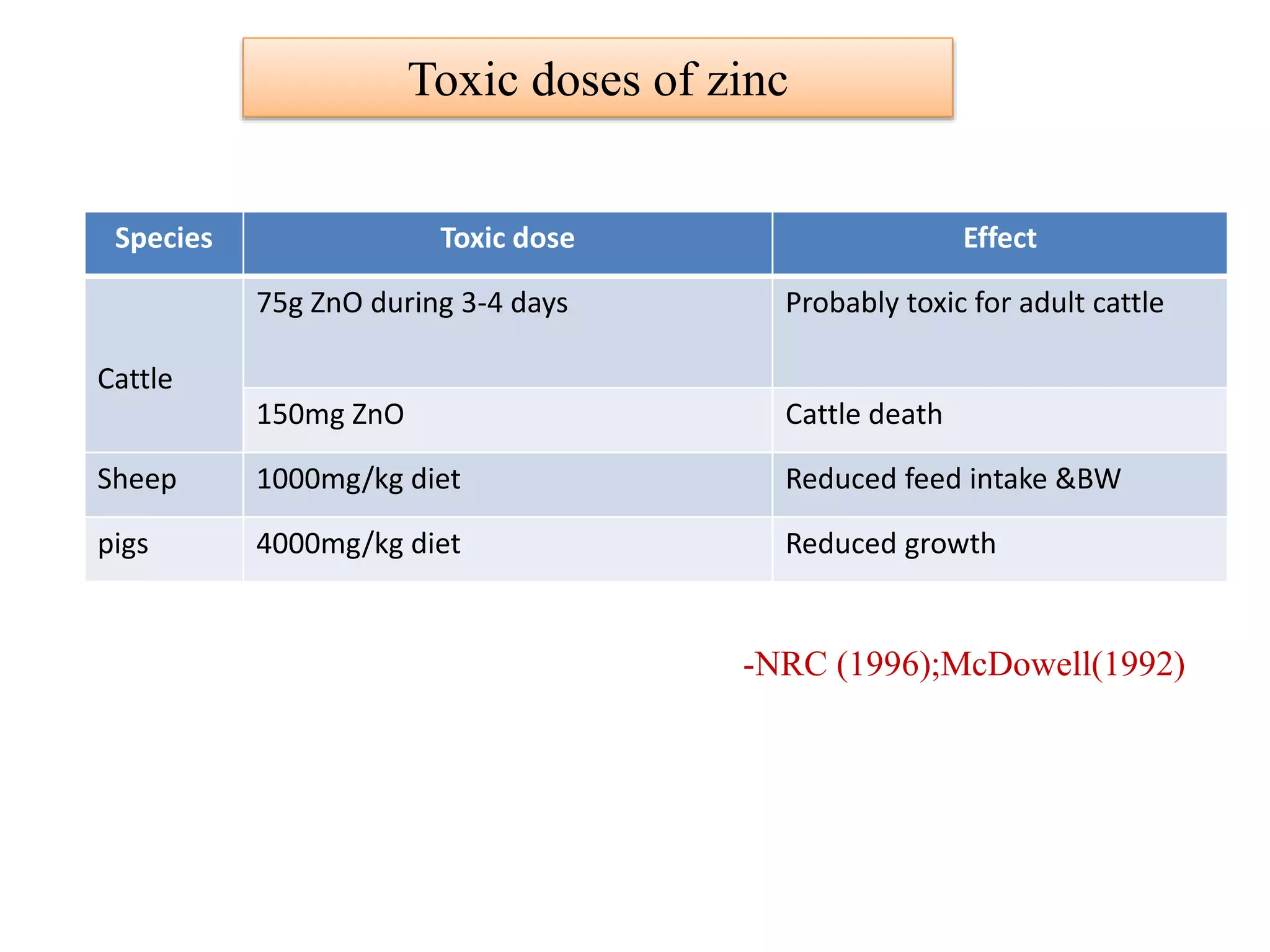 Toxic doses of zinc
Species Toxic dose Effect
Cattle
75g ZnO during 3-4 days Probably toxic for adult cattle
150mg ZnO Cattle death
Sheep 1000mg/kg diet Reduced feed intake &BW
pigs 4000mg/kg diet Reduced growth
-NRC (1996);McDowell(1992)
 