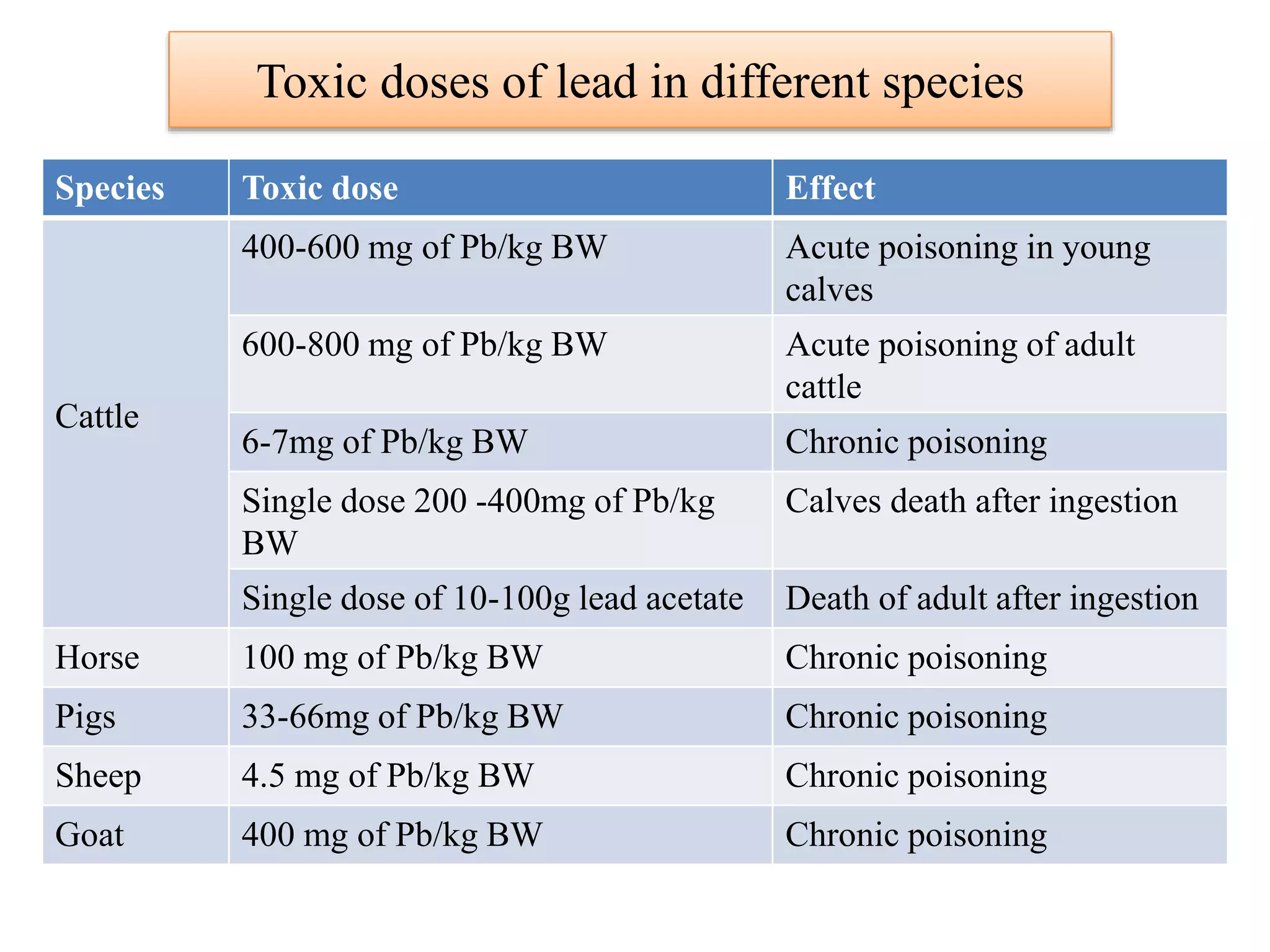 Toxic doses of lead in different species
Species Toxic dose Effect
Cattle
400-600 mg of Pb/kg BW Acute poisoning in young
calves
600-800 mg of Pb/kg BW Acute poisoning of adult
cattle
6-7mg of Pb/kg BW Chronic poisoning
Single dose 200 -400mg of Pb/kg
BW
Calves death after ingestion
Single dose of 10-100g lead acetate Death of adult after ingestion
Horse 100 mg of Pb/kg BW Chronic poisoning
Pigs 33-66mg of Pb/kg BW Chronic poisoning
Sheep 4.5 mg of Pb/kg BW Chronic poisoning
Goat 400 mg of Pb/kg BW Chronic poisoning
 