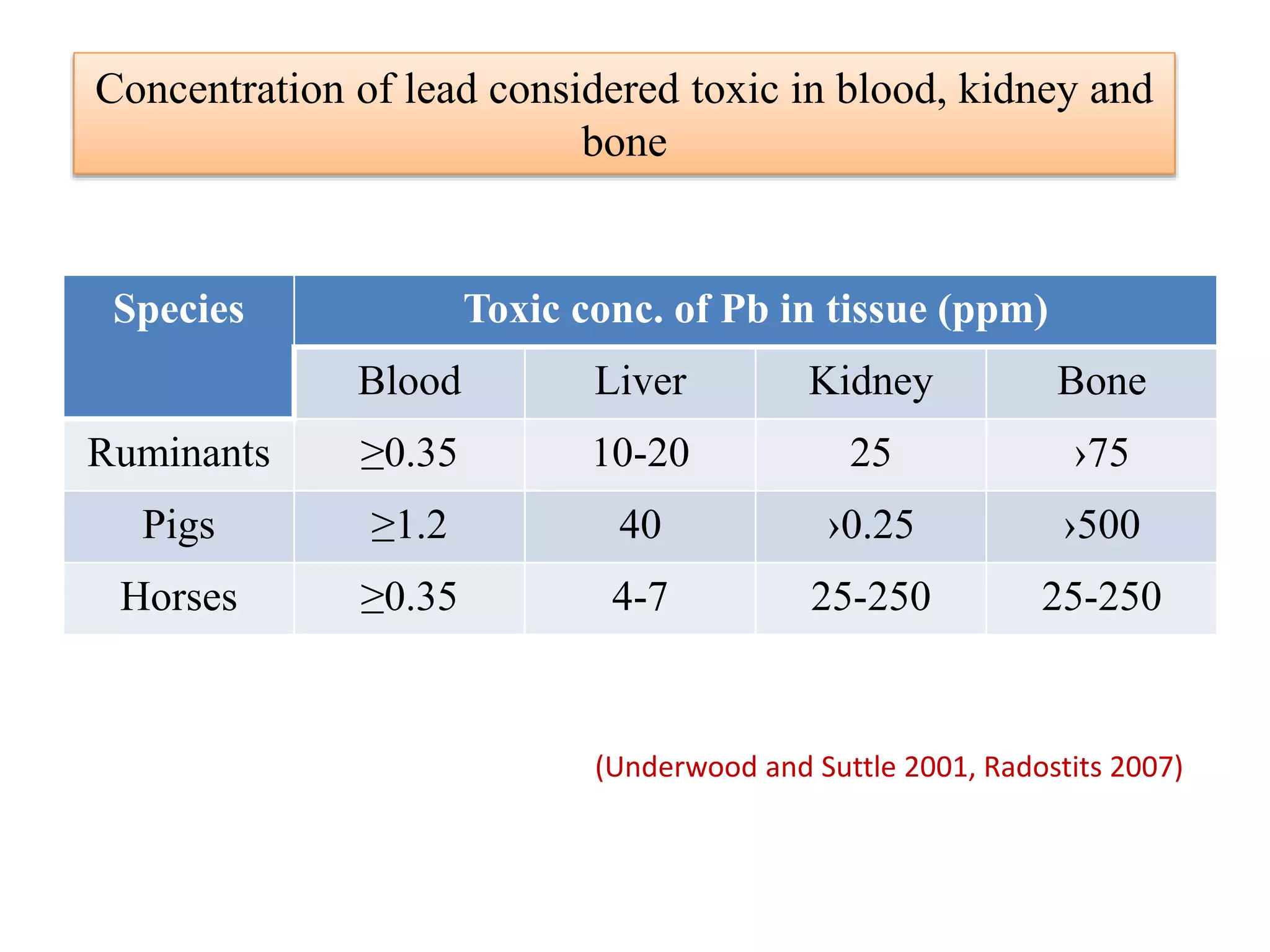 Concentration of lead considered toxic in blood, kidney and
bone
Species Toxic conc. of Pb in tissue (ppm)
Blood Liver Kidney Bone
Ruminants ≥0.35 10-20 25 ›75
Pigs ≥1.2 40 ›0.25 ›500
Horses ≥0.35 4-7 25-250 25-250
(Underwood and Suttle 2001, Radostits 2007)
 