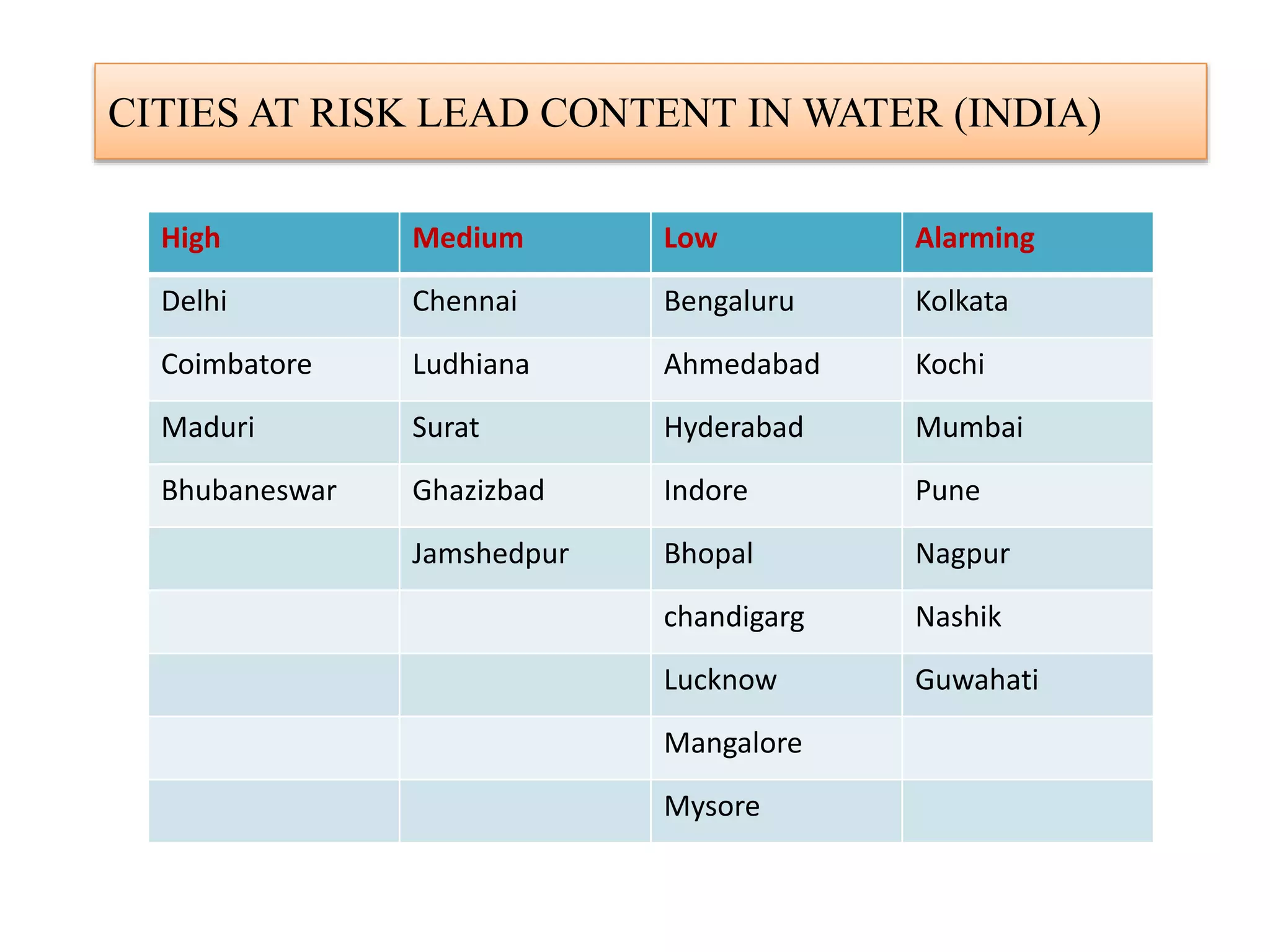 High Medium Low Alarming
Delhi Chennai Bengaluru Kolkata
Coimbatore Ludhiana Ahmedabad Kochi
Maduri Surat Hyderabad Mumbai
Bhubaneswar Ghazizbad Indore Pune
Jamshedpur Bhopal Nagpur
chandigarg Nashik
Lucknow Guwahati
Mangalore
Mysore
CITIES AT RISK LEAD CONTENT IN WATER (INDIA)
 