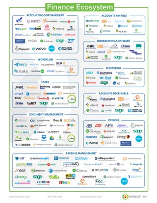 DOCUMENTMANAGEMENT
WORKFLOW
BUDGETING
ACCOUNTSRECEIVABLE
BOOKKEEPINGSOFTWARE
ACCOUNTINGSOFTWARE/ERP
TAXES
EXPENSEMANAGEMENT
PAYROLL
ACCOUNTSPAYABLE
FinanceEcosystem
www.mineraltree.com (617)299-3399 sales@mineraltree.com