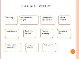 KAY ACTIVITIES


Planning         Establish Launch     Amendment in      Market
                 Budget               memorandum        Research




Price planning        Distribution    Product          Promotional
                      planning        planning         plan




Transportation           Hiring and     Final review
agreement                selection
 