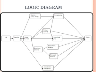 LOGIC DIAGRAM
 