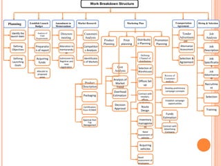 Work Breakdown Structure




Planning         Establish Launch    Amendment in       Market Research                           Marketing Plan                              Transportation    Hiring & Selection
                      Budget         Memorandum                                                                                                Agreement


  Identify the         Analysis of       Directors           Customers                                                                            Tender                 Job
 launch team              Fund
                      Requirements       meeting             Analysis                                                                            Advertisem            Analysis
                                                                            Product          Price        Distributio       Promotion              ent
                                                                            Planning       planning       n Planning         Planning
   Defining           Preparatio        Alteration in       Competitor                                                                            Alternative           Job
  Objectives          n of report       memorandu            s Analysis                                                                           Assessment         Description
                                             m
                                                                                                             Defining
   Defining           Acquiring         Submission to       Identificatio                                   Channel of                           Selection &            Job
  Launching                             Registrar and       n of Markets                                    distribution                         Agreement
                       funds                                                                                                                                         Specificatio
    Goals                                    new
                                         registration                                   Cost                                                                              n
                                                                                                           Selection of
                       Allocate to                                                     Analysis            Warehouses                                                    Job
                       proposed                                                                                                                                      Advertiseme
                                                                                                                                  Review of
                          areas                                                                                                                                           nt
                                                                                                                                  Customers
                                                                                   Analysis of             Offices Set             analysis
                                                            Product                 Market                                                                            Recruitme
                                                                                                               up
                                                           Description               Trend                                        Develop preliminary                     nt
                                                                                    Overhead                                      campaign concepts
                                                                                                           Contract with
                                                            Packaging              Estimation                 retailers,                                              Selection
                                                                                                               offices,            Establish campaign
                                                                                                            institutions,             opportunities
                                                                                       Decision                Horeca
                                                            Certification                                    Route
                                                            from PCRWR
                                                                                       Approval                                                                        Training
                                                                                                             Design
                                                                                                                                   Funds
                                                                                                                                 Estimation
                                                            Approval from                                  Inventory
                                                                Top                                                                   s
                                                                                                           manageme
                                                            Management
                                                                                                               nt                Contract with
                                                                                                                                  Advertising
                                                                                                               Need                Company
                                                                                                           Assessment of
                                                                                                              vehicles


                                                                                                            Acquiring
                                                                                                             vehicles

                                                                                                           Need
                                                                                                           assessment of
                                                                                                           employees
 
