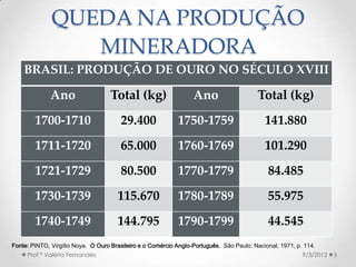 QUEDA NA PRODUÇÃO
                 MINERADORA
    BRASIL: PRODUÇÃO DE OURO NO SÉCULO XVIII

              Ano             ...