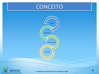 CONCEITO

                     Dados




         Informação




              Conhecimento




          Decisões




Acadêmicos: Eduardo Moro e Johnatan Etges   4
 