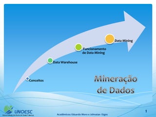Data Mining

                                  Funcionamento
                                  de Data Mining

            Data Warehouse




Conceitos




                                                                        1
              Acadêmicos: Eduardo Moro e Johnatan Etges
 