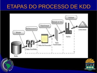 ETAPAS DO PROCESSO DE KDD 
 