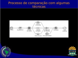 Processo de comparação com algumas 
técnicas 
 