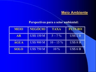 Meio Ambiente

       Perspectivas para o setor ambiental:

MEIO   NEGÓCIO         TAXA        FUTURO

 AR    US$ 150 M       5–7%         US$ 2 B

ÁGUA   US$ 900 M      10 – 15 %     US$ 8 B

SOLO   US$ 750 M        10 %        US$ 6 B
 