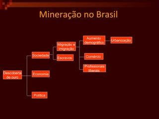 Mineração no Brasil Descoberta de ouro Política Economia Sociedade Migração e imigração Escravos  Aumento  demográfico Urbanização  Comércio  Profissionais liberais  