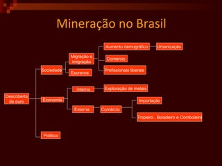 Mineração no Brasil Tropeiro , Boiadeiro e Comboieiro Descoberta de ouro Política Economia Sociedade Migração e imigração Escravos  Aumento demográfico Urbanização  Comércio  Profissionais liberais  interna Externa  Exploração de metais Importação Comércio  