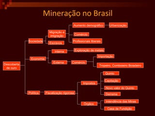 Mineração no Brasil Tropeiro, Comboieiro Boiadeiro Descoberta de ouro Política Economia Sociedade Migração e imigração Escravos  Aumento demográfico Urbanização  Comércio  Profissionais liberais  interna Externa  Exploração de metais Importação Comércio  Fiscalização rigorosa Impostos  Órgãos  Quinto  Capitação  Novo valor do Quinto  Derrama  Intendência das Minas  Casa de Fundição 