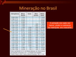 Mineração no Brasil A extração era cada vez menor, porém a cobrança, da metrópole, era crescente . 