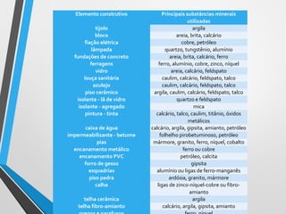 Elemento construtivo Principais substâncias minerais
utilizadas
tijolo argila
bloco areia, brita, calcário
fiação elétrica cobre, petróleo
lâmpada quartzo, tungstênio, alumínio
fundações de concreto areia, brita, calcário, ferro
ferragens ferro, alumínio, cobre, zinco, níquel
vidro areia, calcário, feldspato
louça sanitária caulim, calcário, feldspato, talco
azulejo caulim, calcário, feldspato, talco
piso cerâmico argila, caulim, calcário, feldspato, talco
isolante - lã de vidro quartzo e feldspato
isolante - agregado mica
pintura - tinta calcário, talco, caulim, titânio, óxidos
metálicos
caixa de água calcário, argila, gipsita, amianto, petróleo
impermeabilizante - betume folhelho pirobetuminoso, petróleo
pias mármore, granito, ferro, níquel, cobalto
encanamento metálico ferro ou cobre
encanamento PVC petróleo, calcita
forro de gesso gipsita
esquadrias alumínio ou ligas de ferro-manganês
piso pedra ardósia, granito, mármore
calha ligas de zinco-níquel-cobre ou fibro-
amianto
telha cerâmica argila
telha fibro-amianto calcário, argila, gipsita, amianto
 