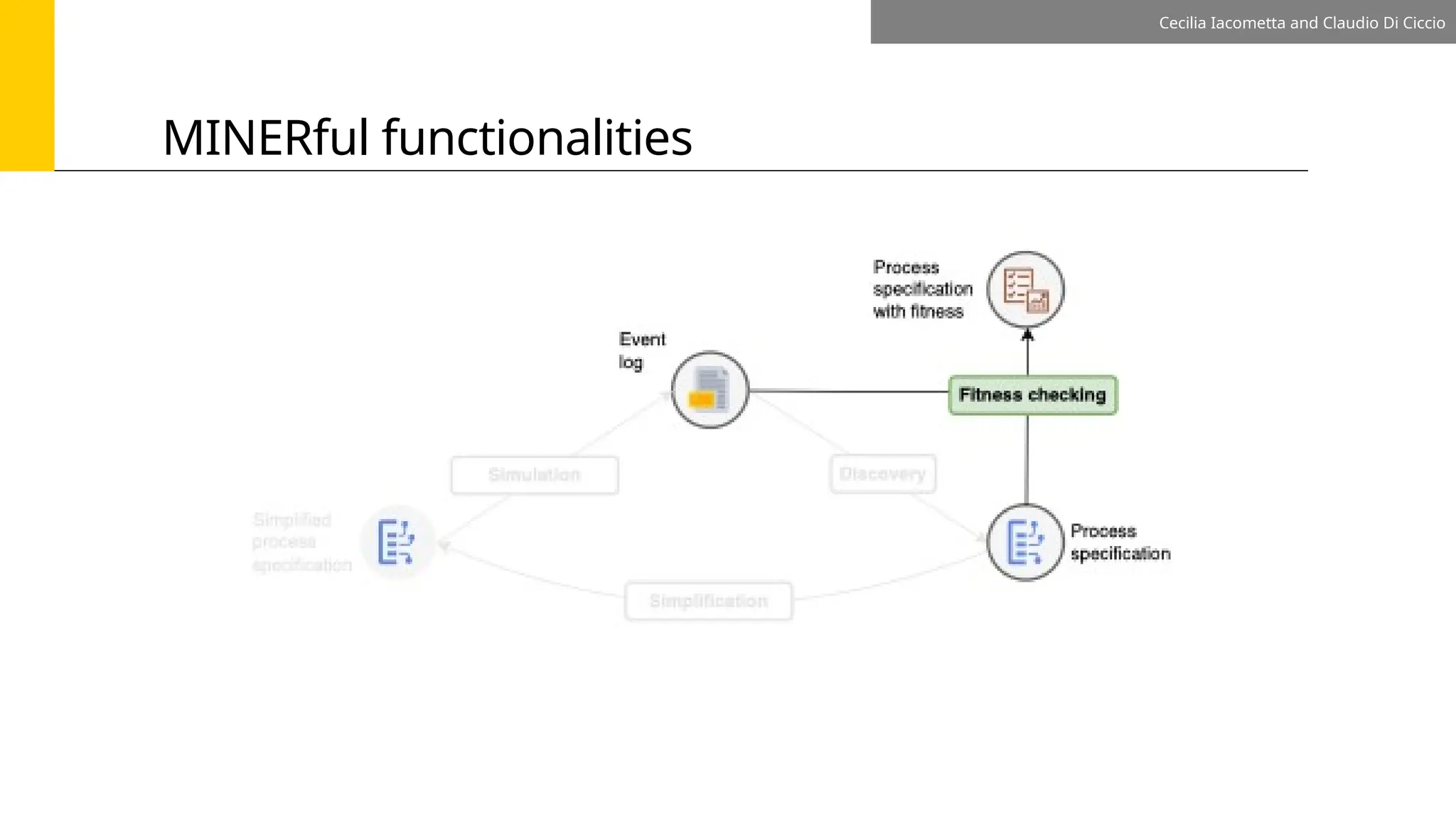 MINERful functionalities
Cecilia Iacometta and Claudio Di Ciccio
 