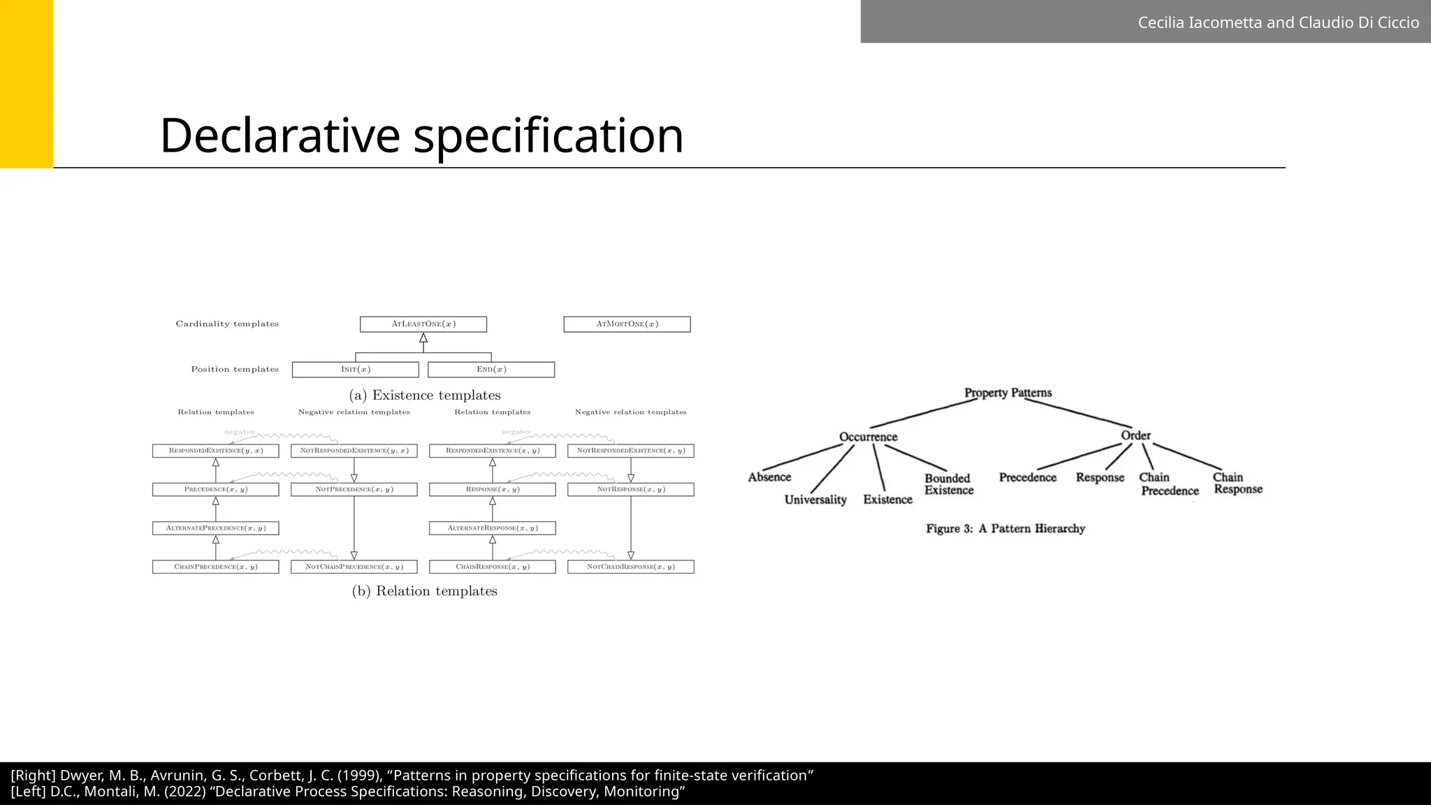 Declarative specification
Cecilia Iacometta and Claudio Di Ciccio
[Right] Dwyer, M. B., Avrunin, G. S., Corbett, J. C. (1999), “Patterns in property specifications for finite-state verification”
[Left] D.C., Montali, M. (2022) “Declarative Process Specifications: Reasoning, Discovery, Monitoring”
 