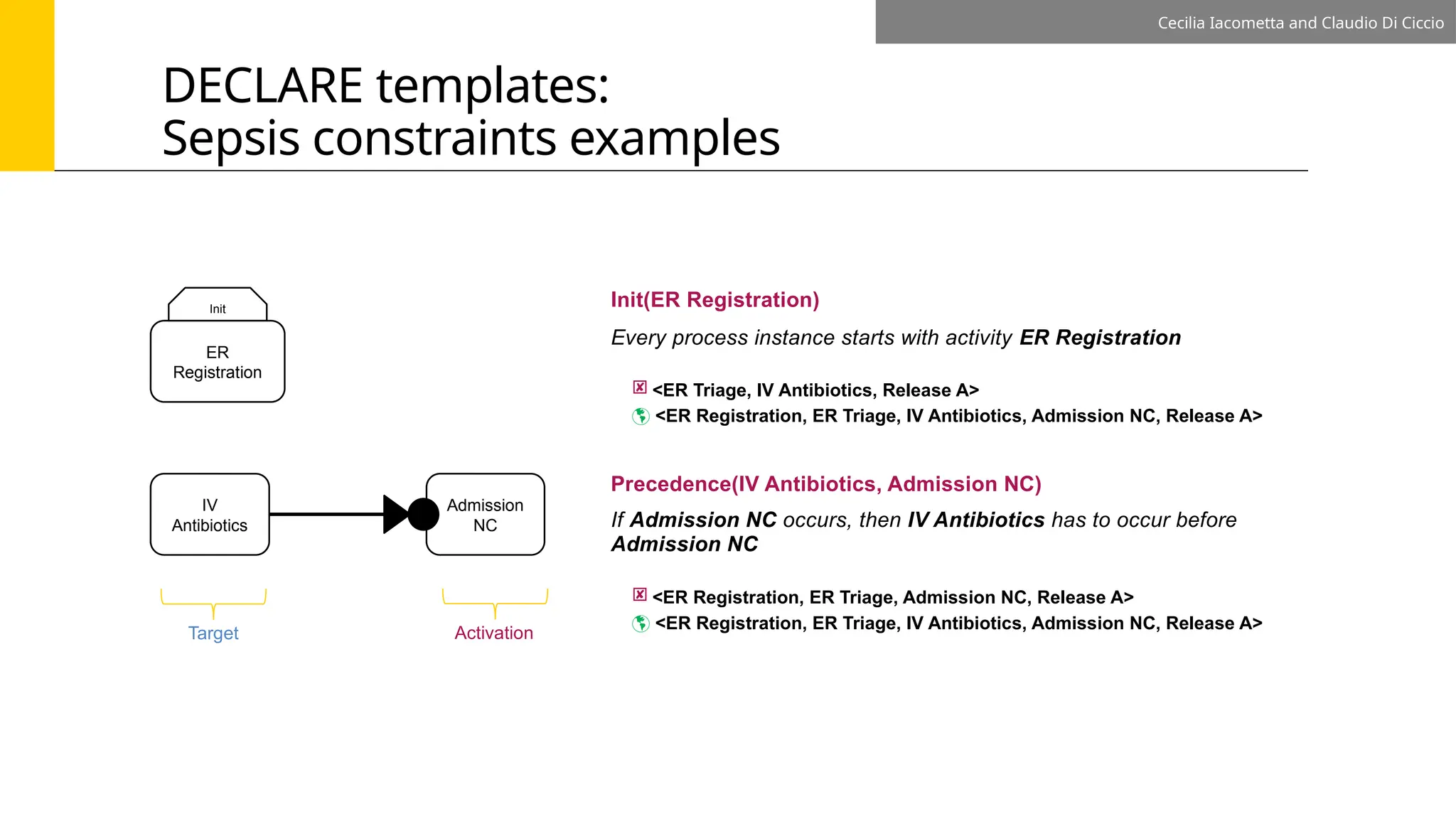 DECLARE templates:
Sepsis constraints examples
Init(ER Registration)
Every process instance starts with activity ER Registration
 <ER Triage, IV Antibiotics, Release A>
 <ER Registration, ER Triage, IV Antibiotics, Admission NC, Release A>
ER
Registration
Init
Cecilia Iacometta and Claudio Di Ciccio
Precedence(IV Antibiotics, Admission NC)
If Admission NC occurs, then IV Antibiotics has to occur before
Admission NC
 <ER Registration, ER Triage, Admission NC, Release A>
 <ER Registration, ER Triage, IV Antibiotics, Admission NC, Release A>
Admission
NC
IV
Antibiotics
Activation
Target
 